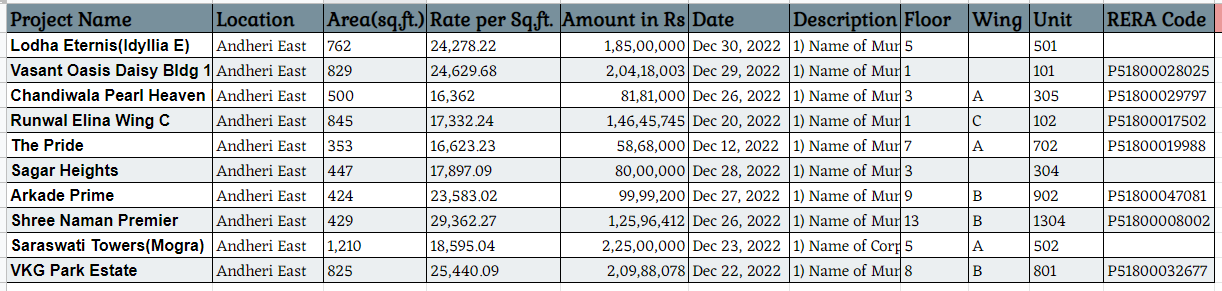 Top 10 property transactions in Andheri East-December, 2022