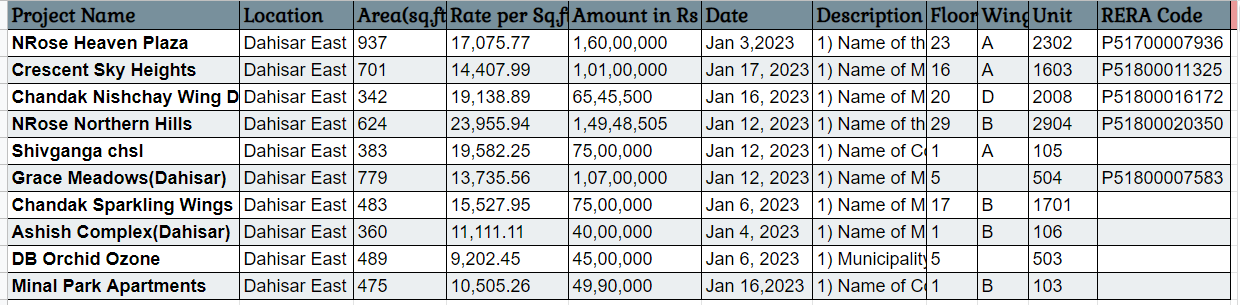 Property transactions in Dahisar East-January 2023