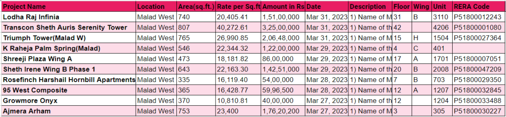 Property purchases in Malad West, Mumbai