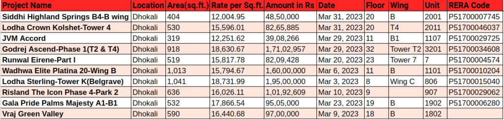 Property purchases in Dhokali, Thane