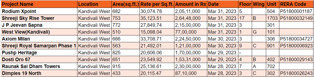 Real estate transactions in Kandivali West