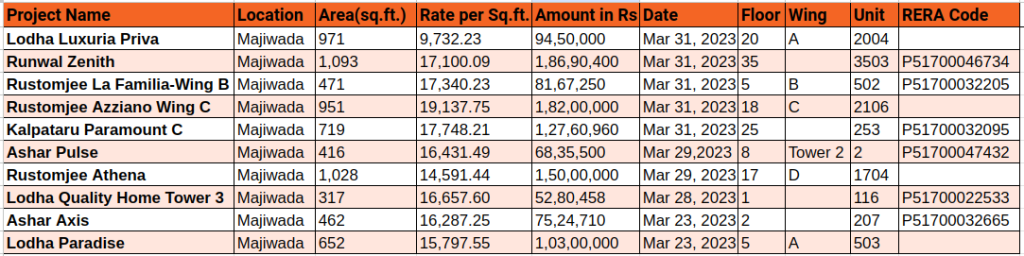 Real estate transactions in Majiwada, Thane