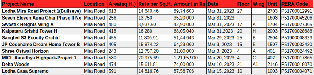 Real Estate Transactions in Mira Road, Mumbai